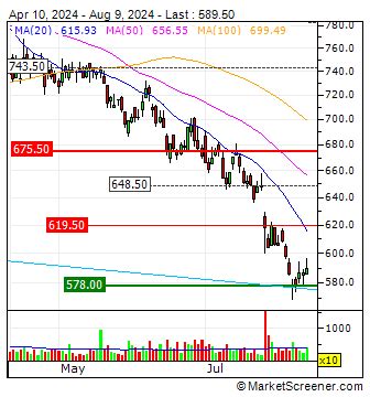 christian dior stock price.